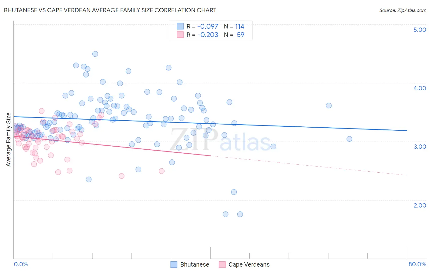 Bhutanese vs Cape Verdean Average Family Size