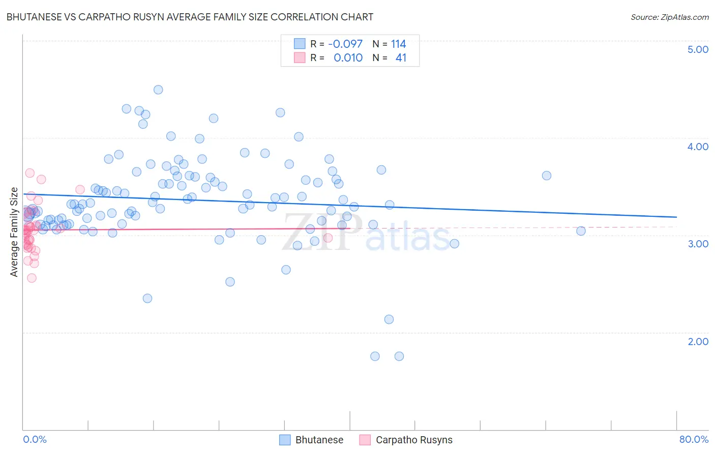 Bhutanese vs Carpatho Rusyn Average Family Size