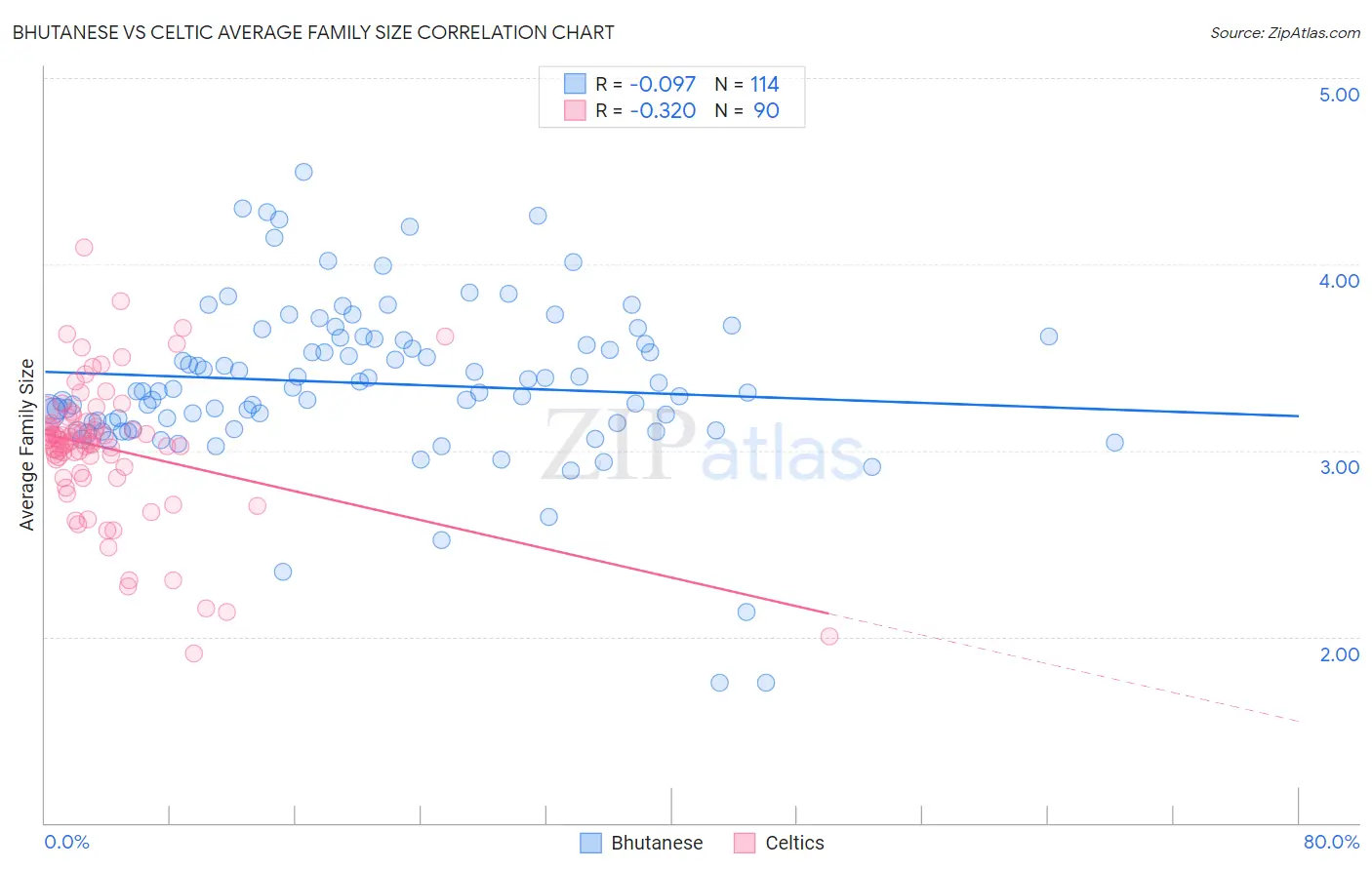 Bhutanese vs Celtic Average Family Size