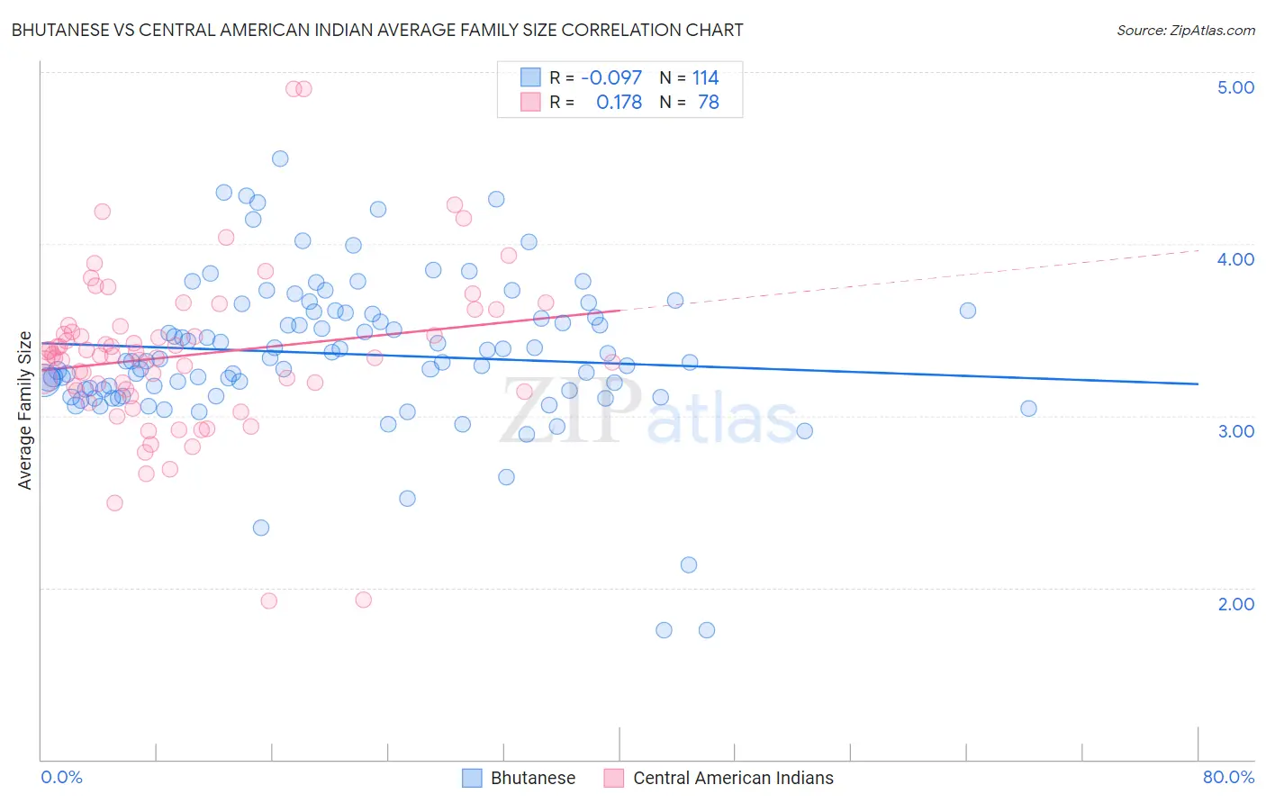 Bhutanese vs Central American Indian Average Family Size