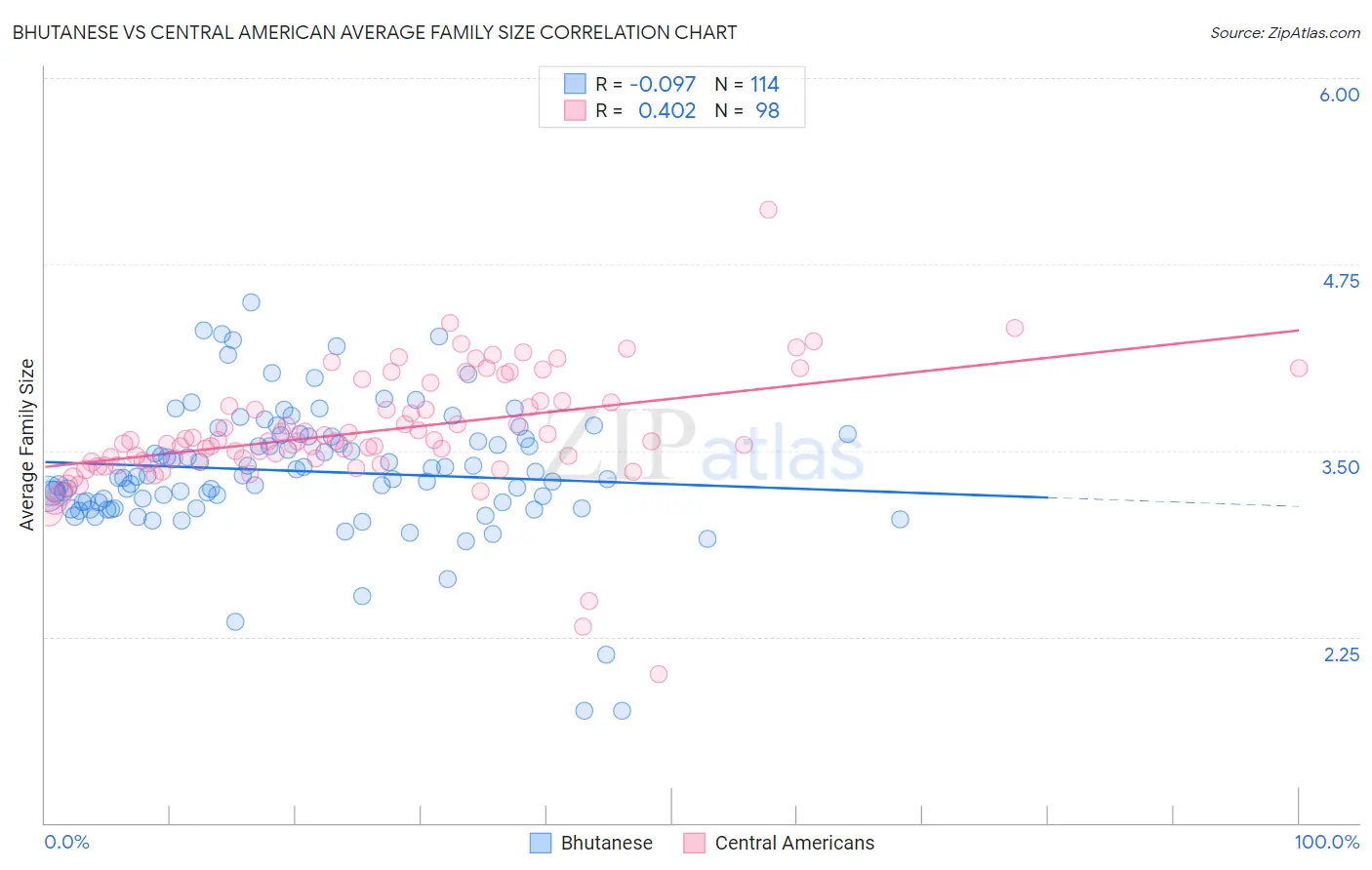Bhutanese vs Central American Average Family Size