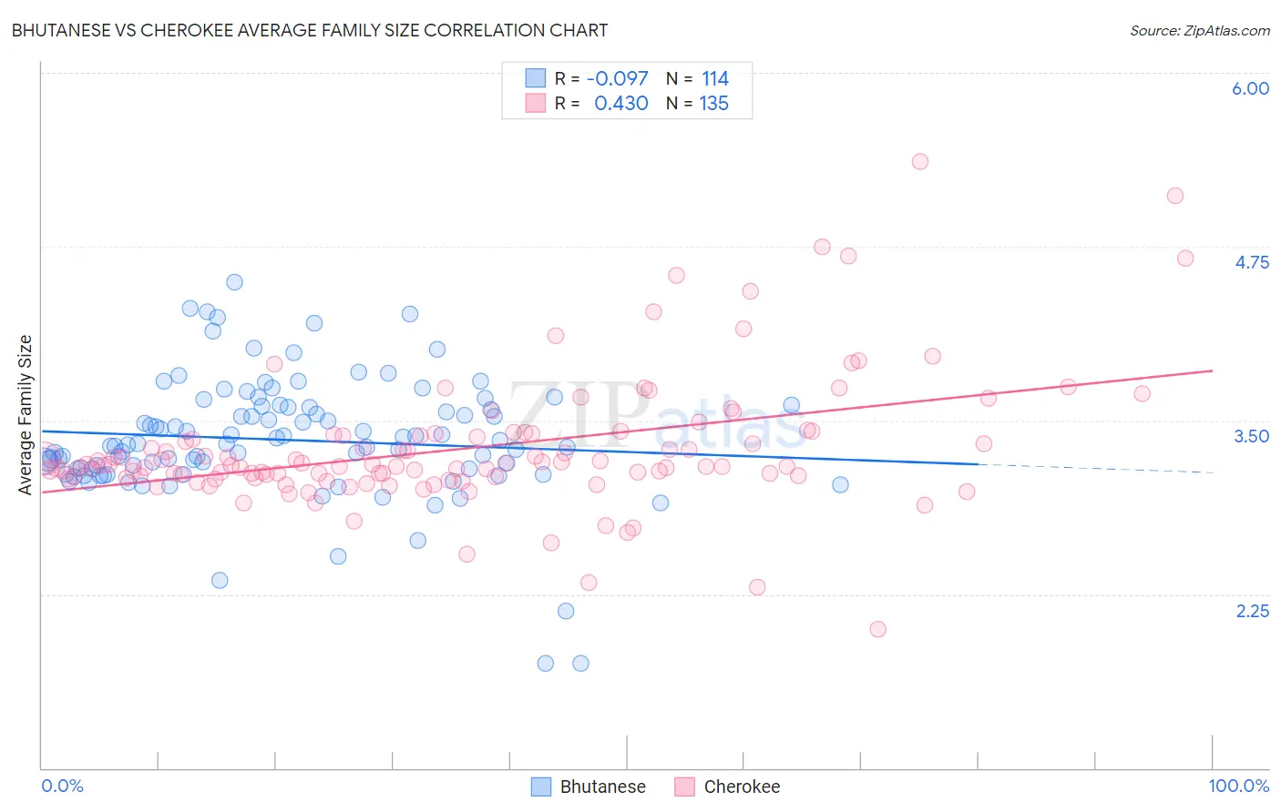 Bhutanese vs Cherokee Average Family Size