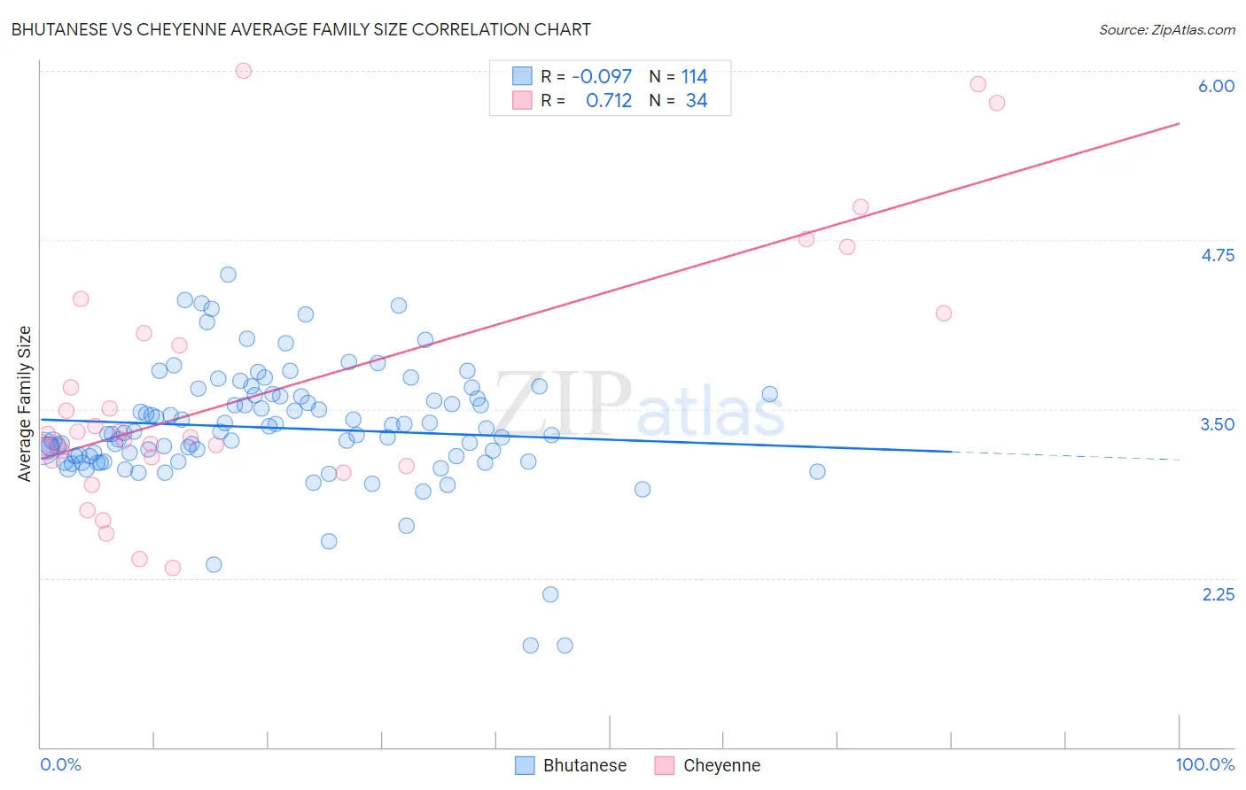 Bhutanese vs Cheyenne Average Family Size
