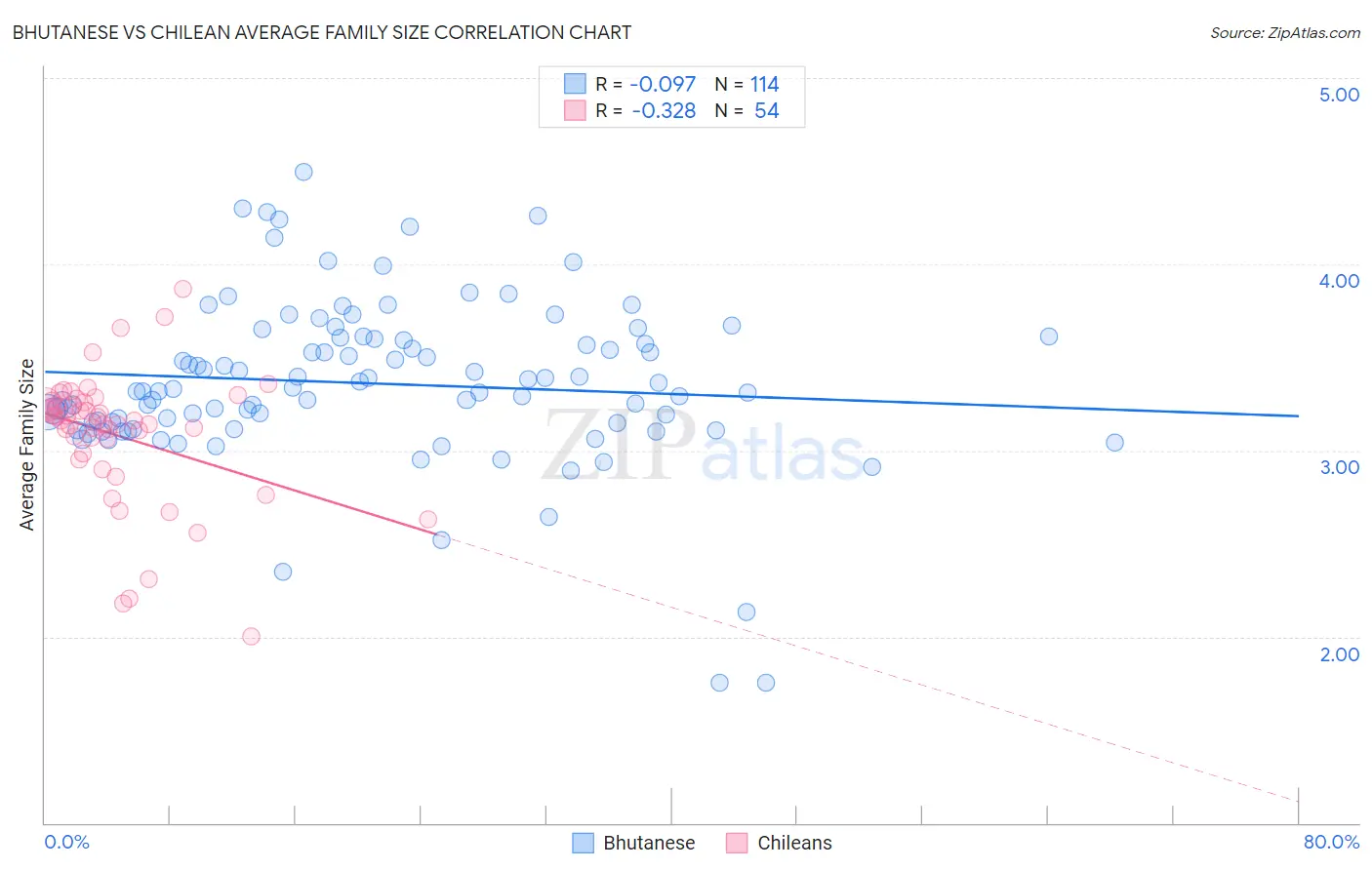 Bhutanese vs Chilean Average Family Size