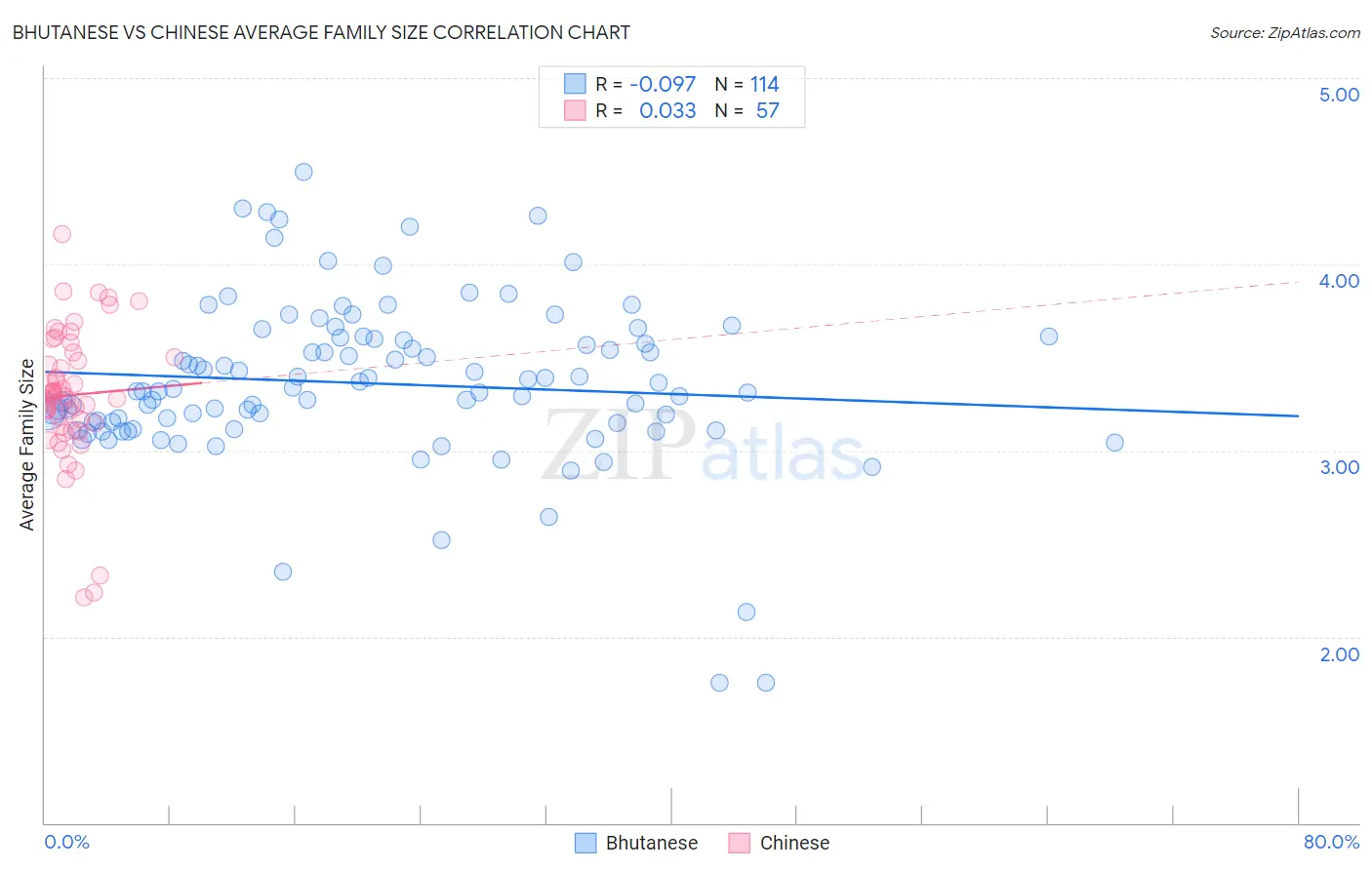 Bhutanese vs Chinese Average Family Size