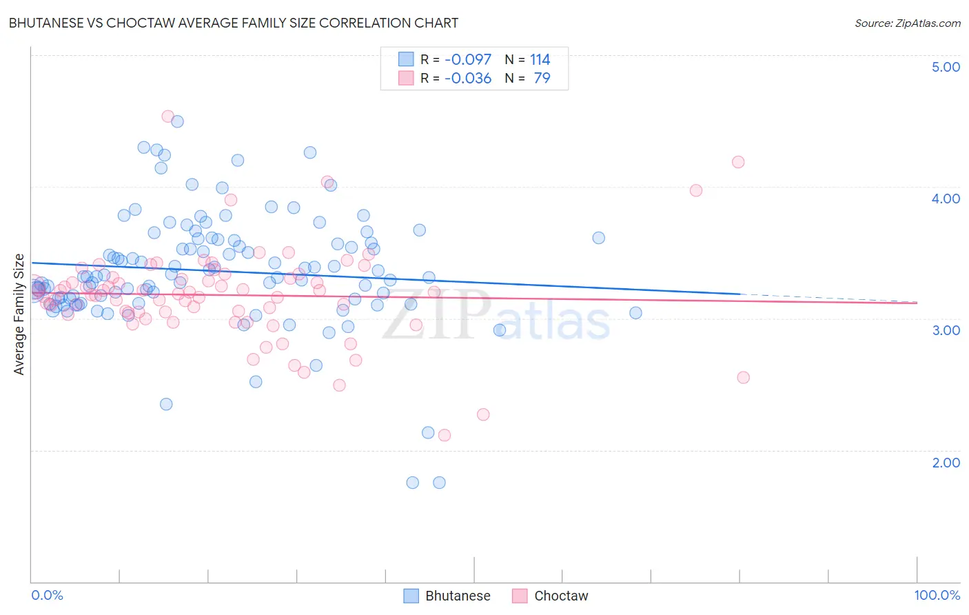 Bhutanese vs Choctaw Average Family Size