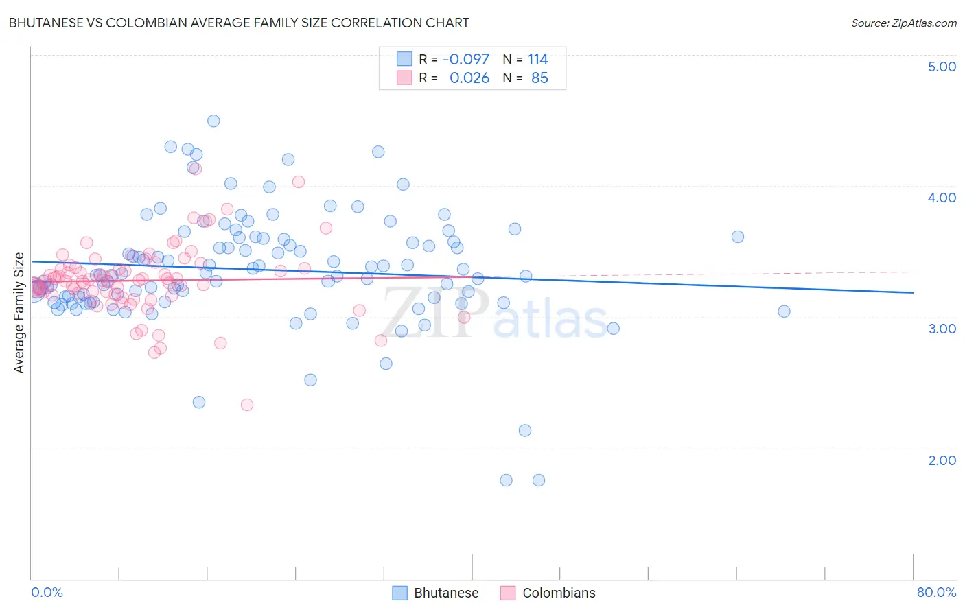 Bhutanese vs Colombian Average Family Size