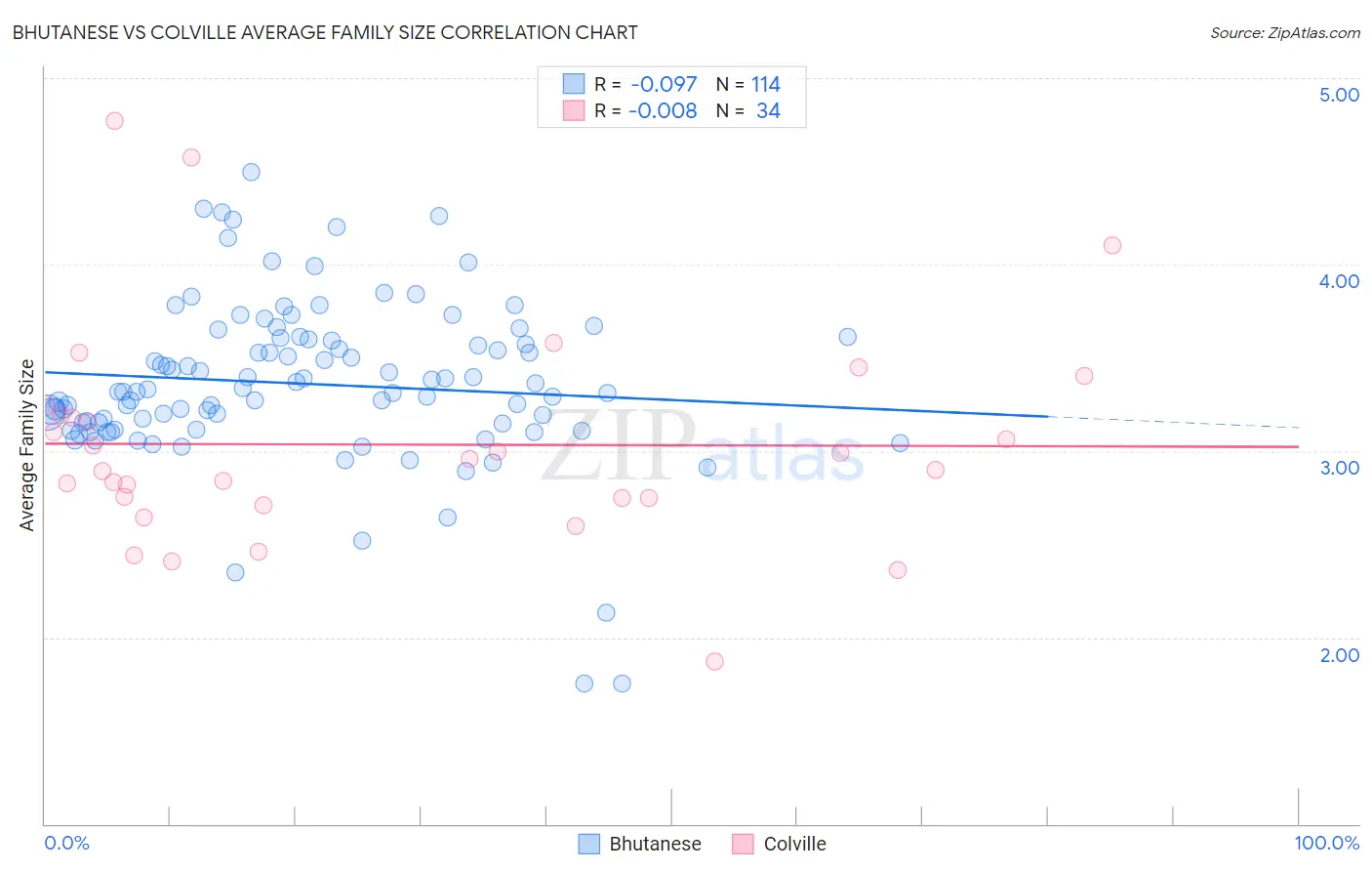 Bhutanese vs Colville Average Family Size