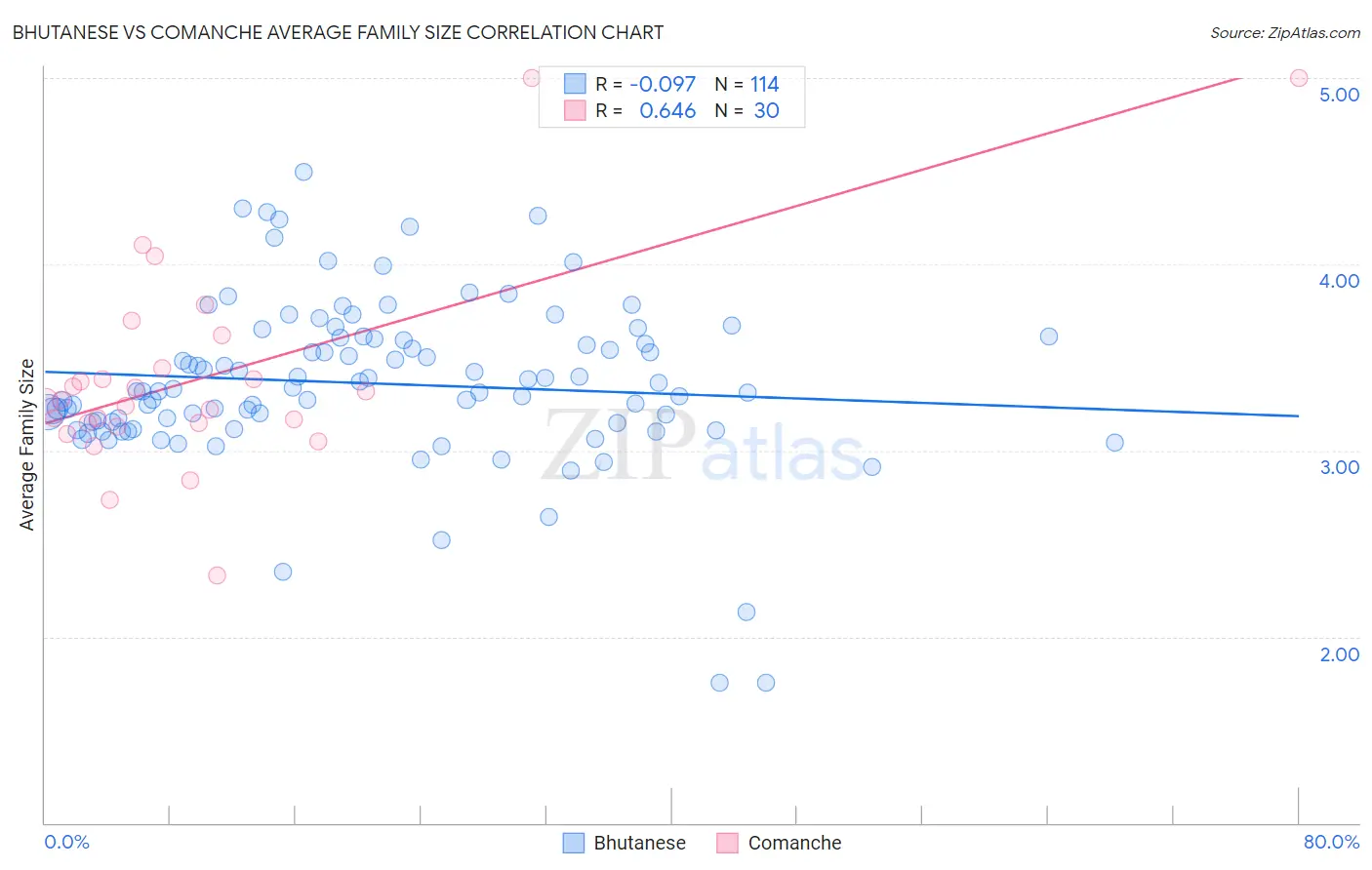Bhutanese vs Comanche Average Family Size