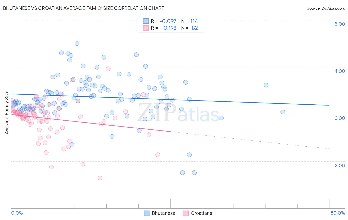 Bhutanese vs Croatian Average Family Size