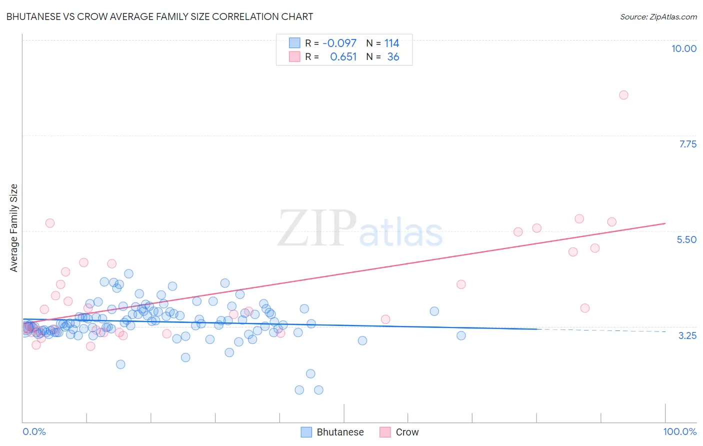 Bhutanese vs Crow Average Family Size