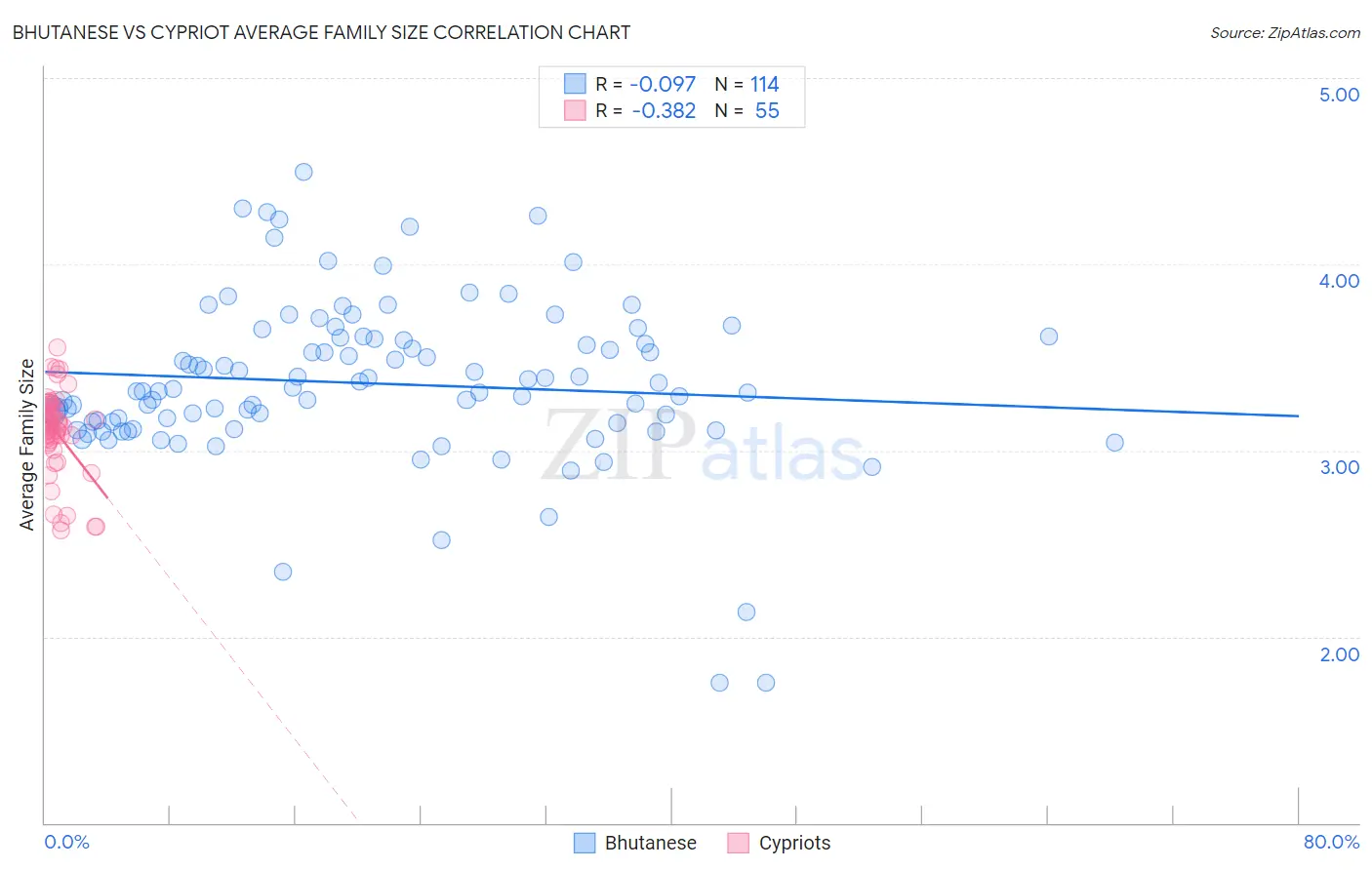 Bhutanese vs Cypriot Average Family Size