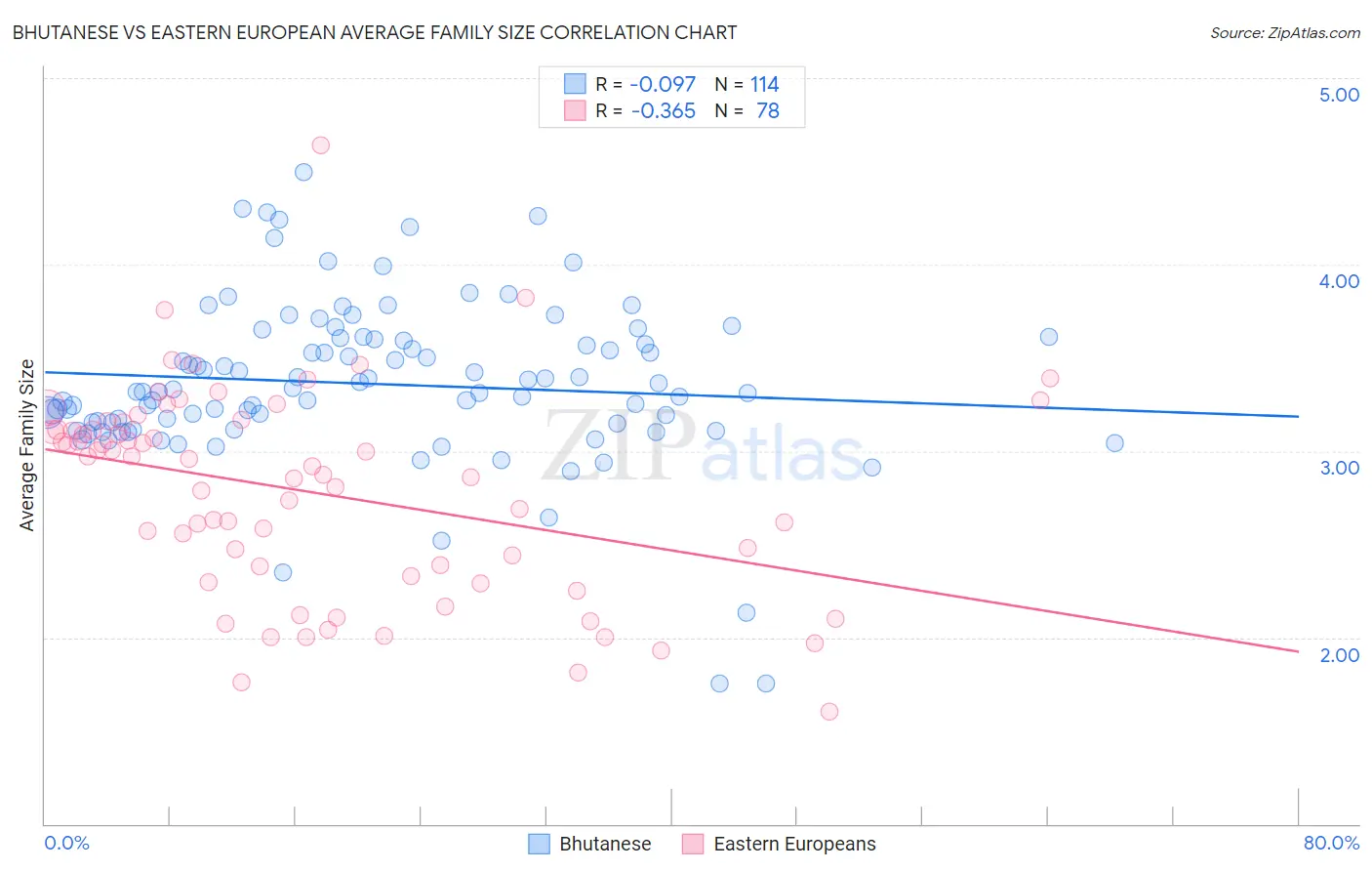 Bhutanese vs Eastern European Average Family Size