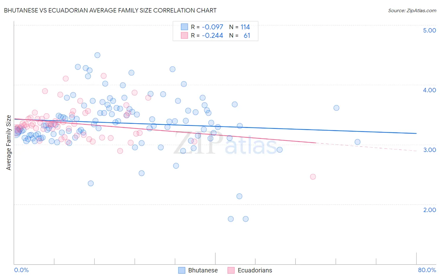 Bhutanese vs Ecuadorian Average Family Size