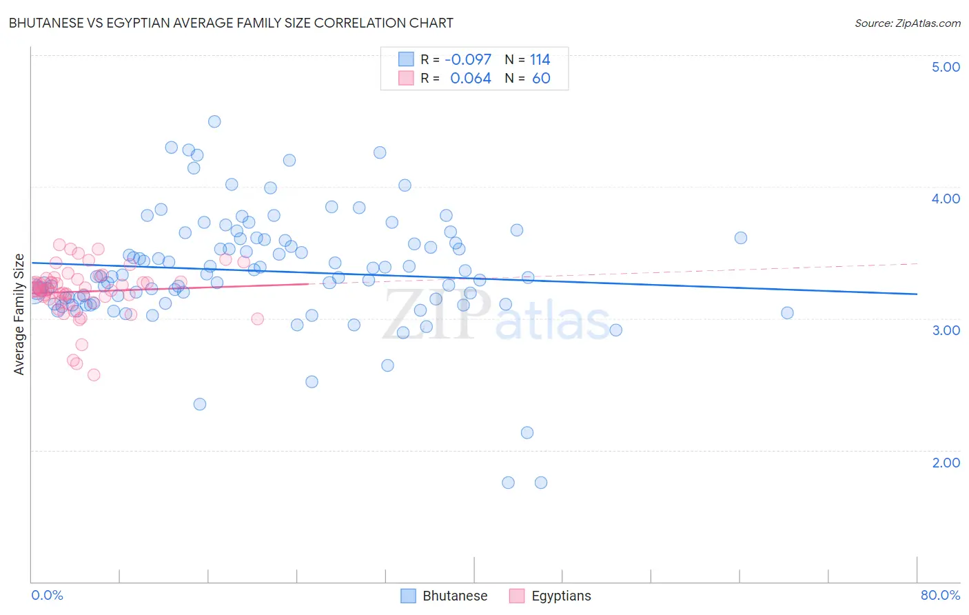 Bhutanese vs Egyptian Average Family Size