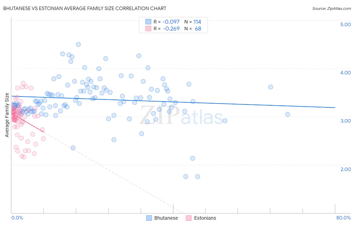 Bhutanese vs Estonian Average Family Size