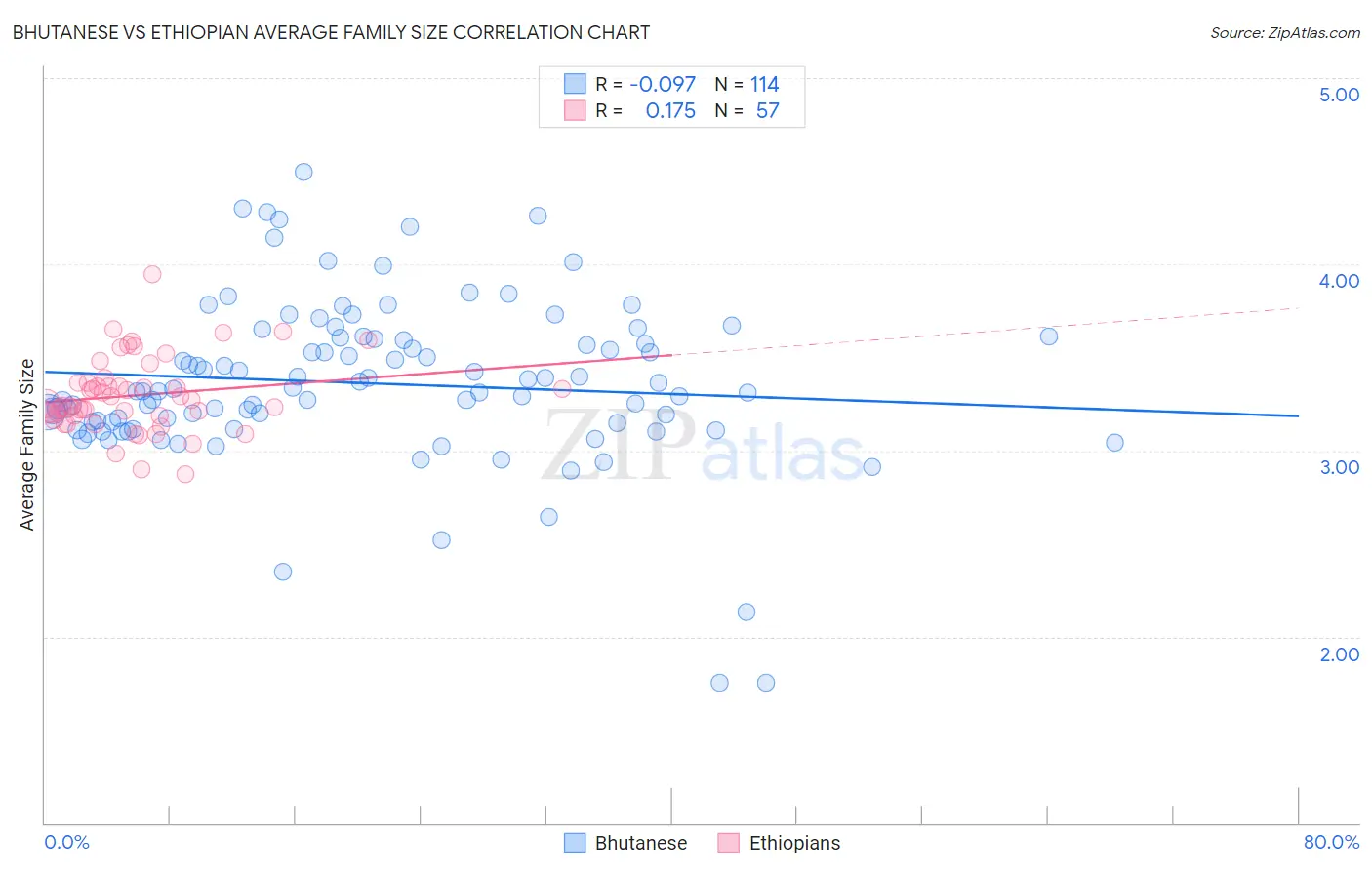 Bhutanese vs Ethiopian Average Family Size
