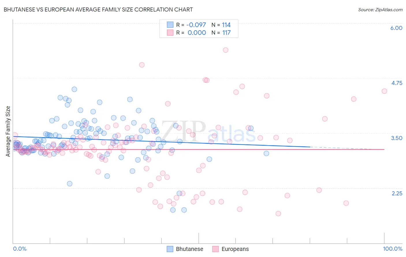 Bhutanese vs European Average Family Size