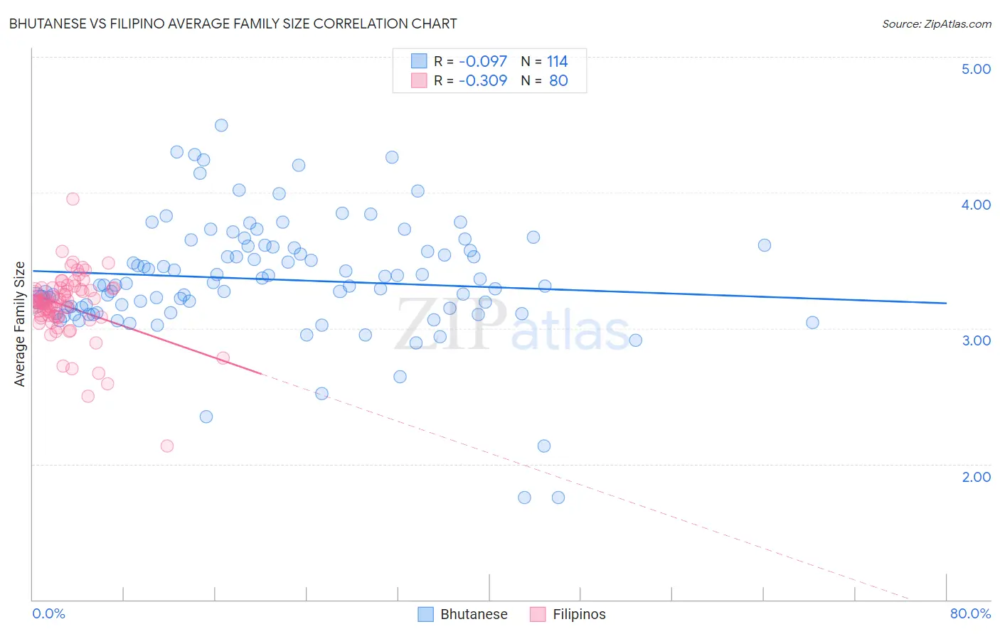 Bhutanese vs Filipino Average Family Size