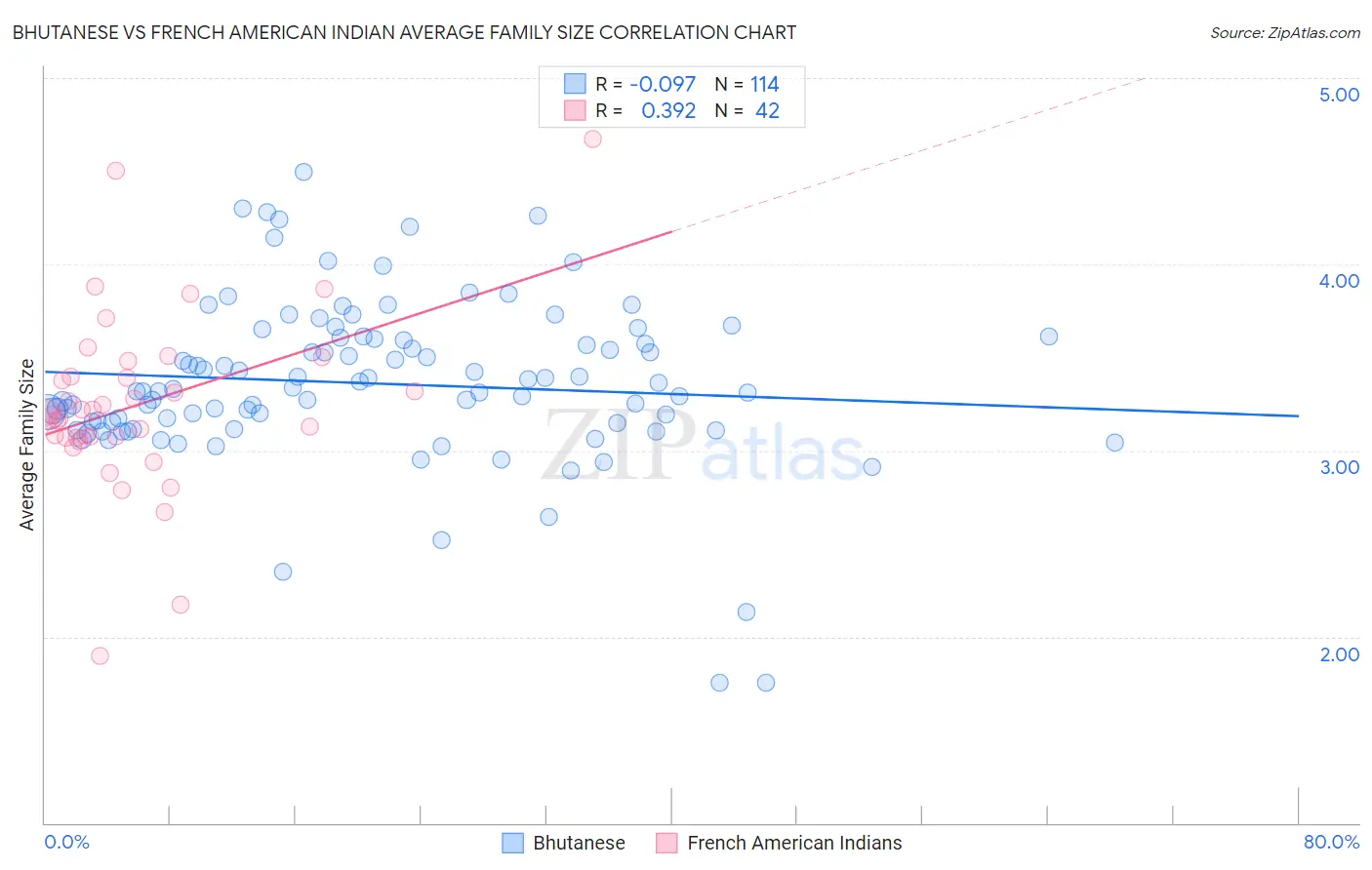 Bhutanese vs French American Indian Average Family Size