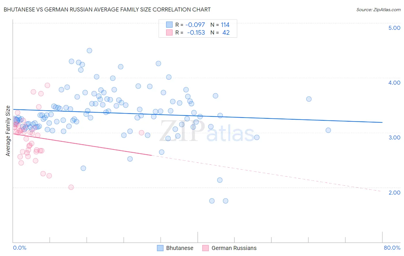 Bhutanese vs German Russian Average Family Size