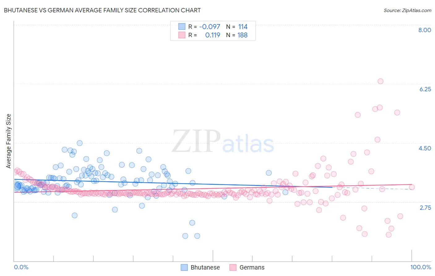 Bhutanese vs German Average Family Size