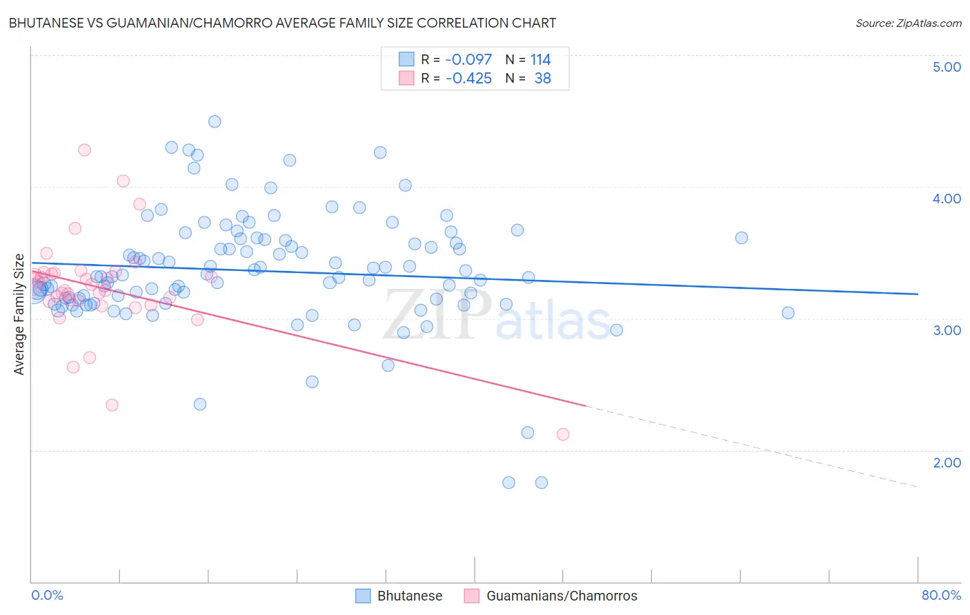 Bhutanese vs Guamanian/Chamorro Average Family Size
