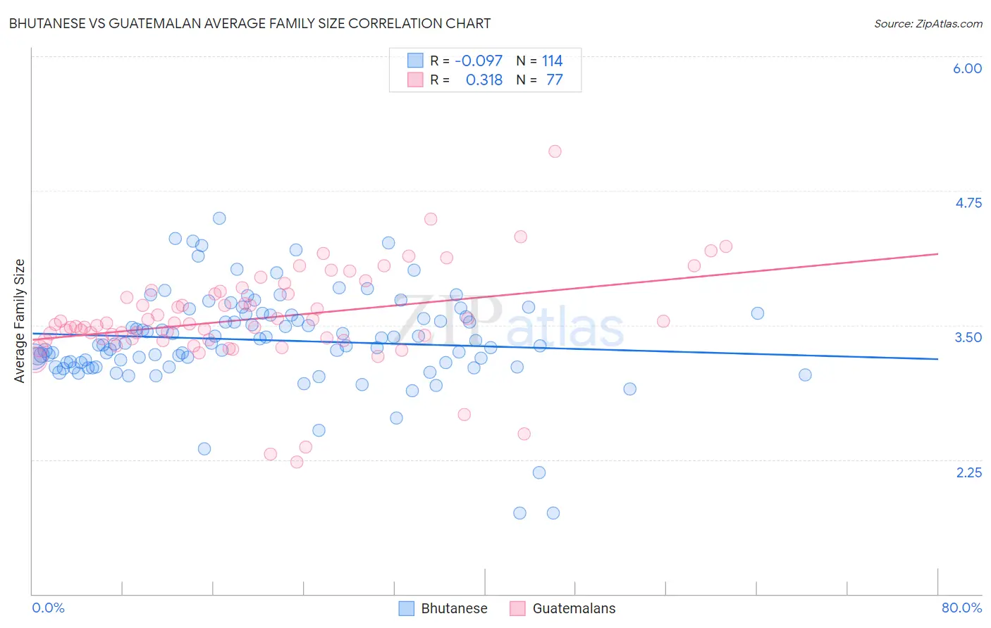 Bhutanese vs Guatemalan Average Family Size