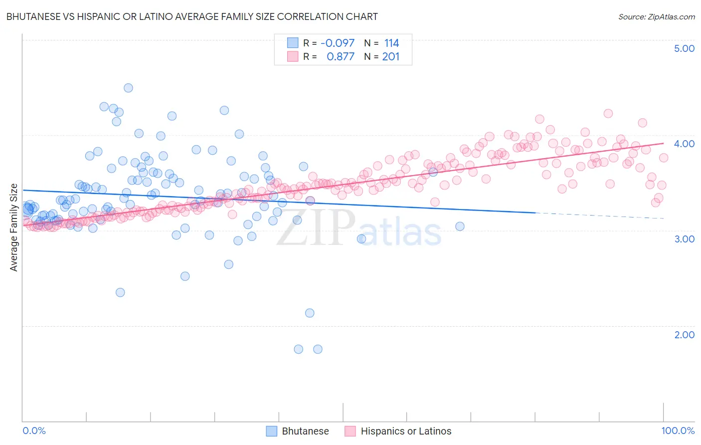 Bhutanese vs Hispanic or Latino Average Family Size