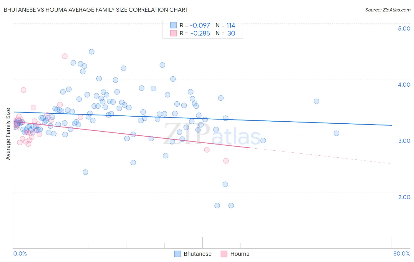 Bhutanese vs Houma Average Family Size