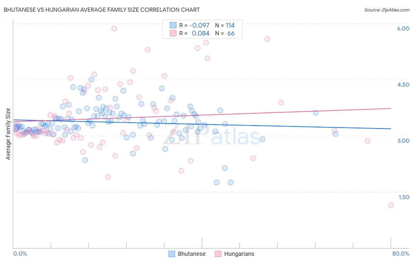 Bhutanese vs Hungarian Average Family Size