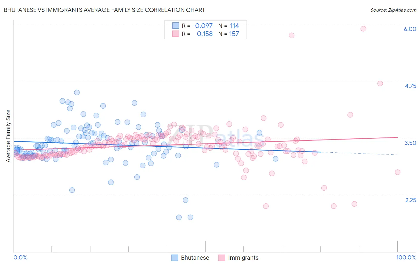 Bhutanese vs Immigrants Average Family Size