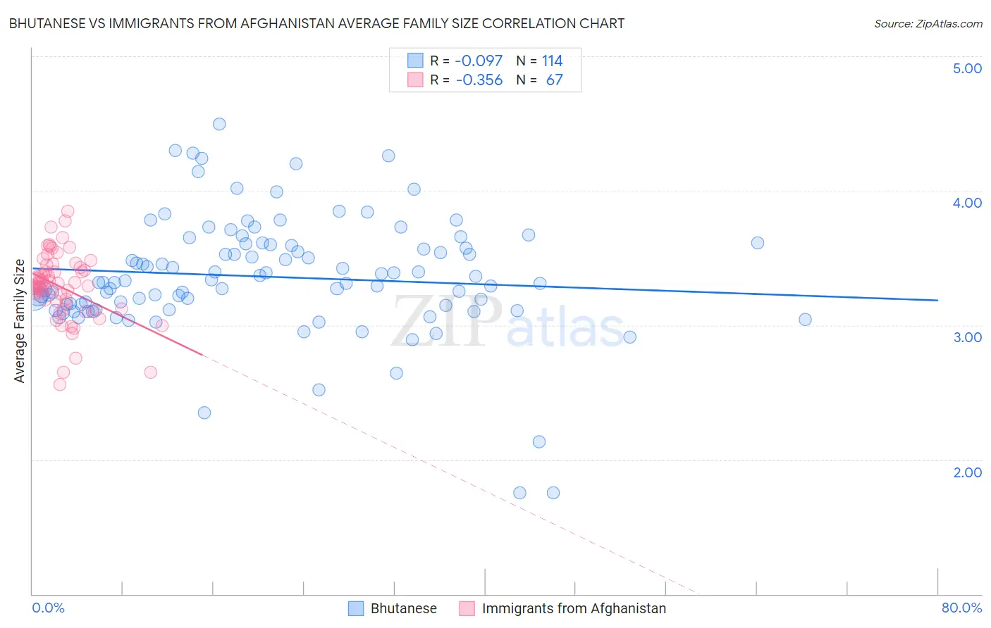 Bhutanese vs Immigrants from Afghanistan Average Family Size