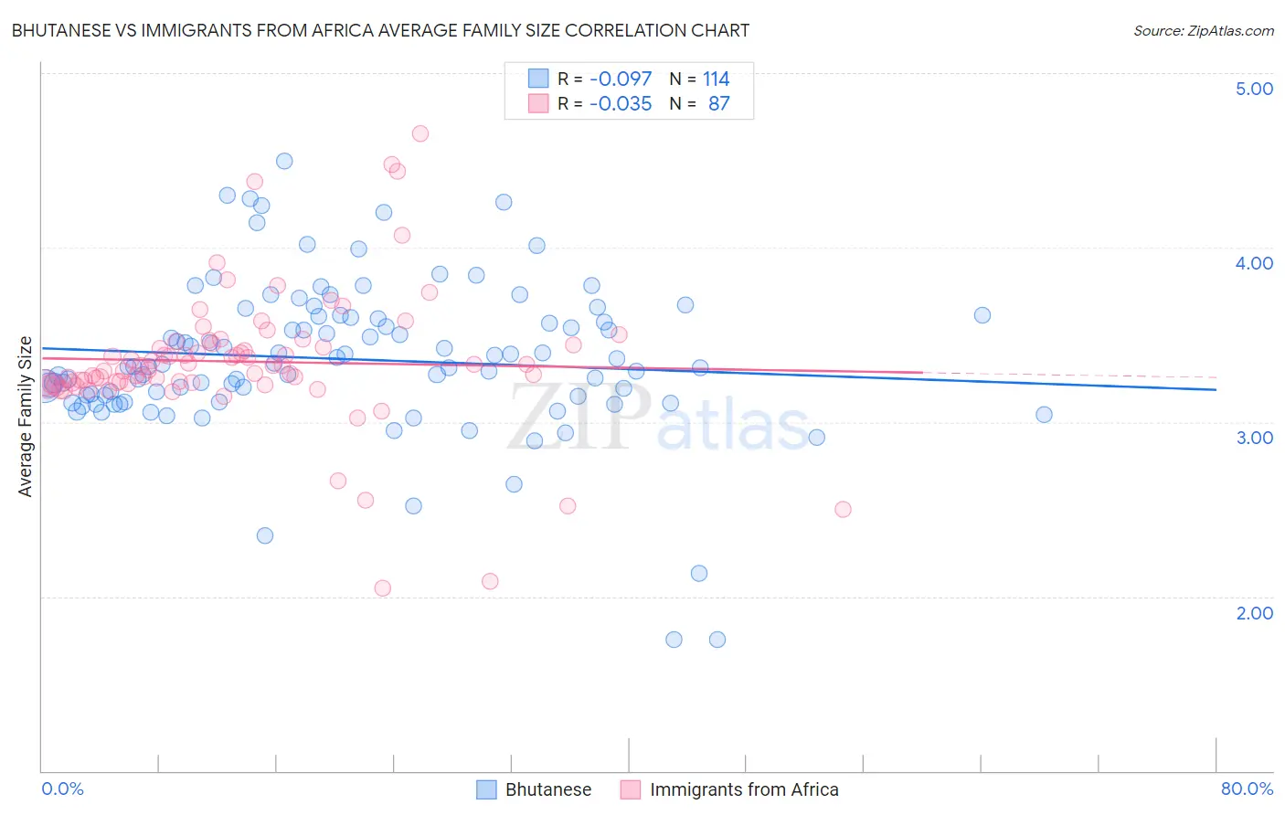 Bhutanese vs Immigrants from Africa Average Family Size