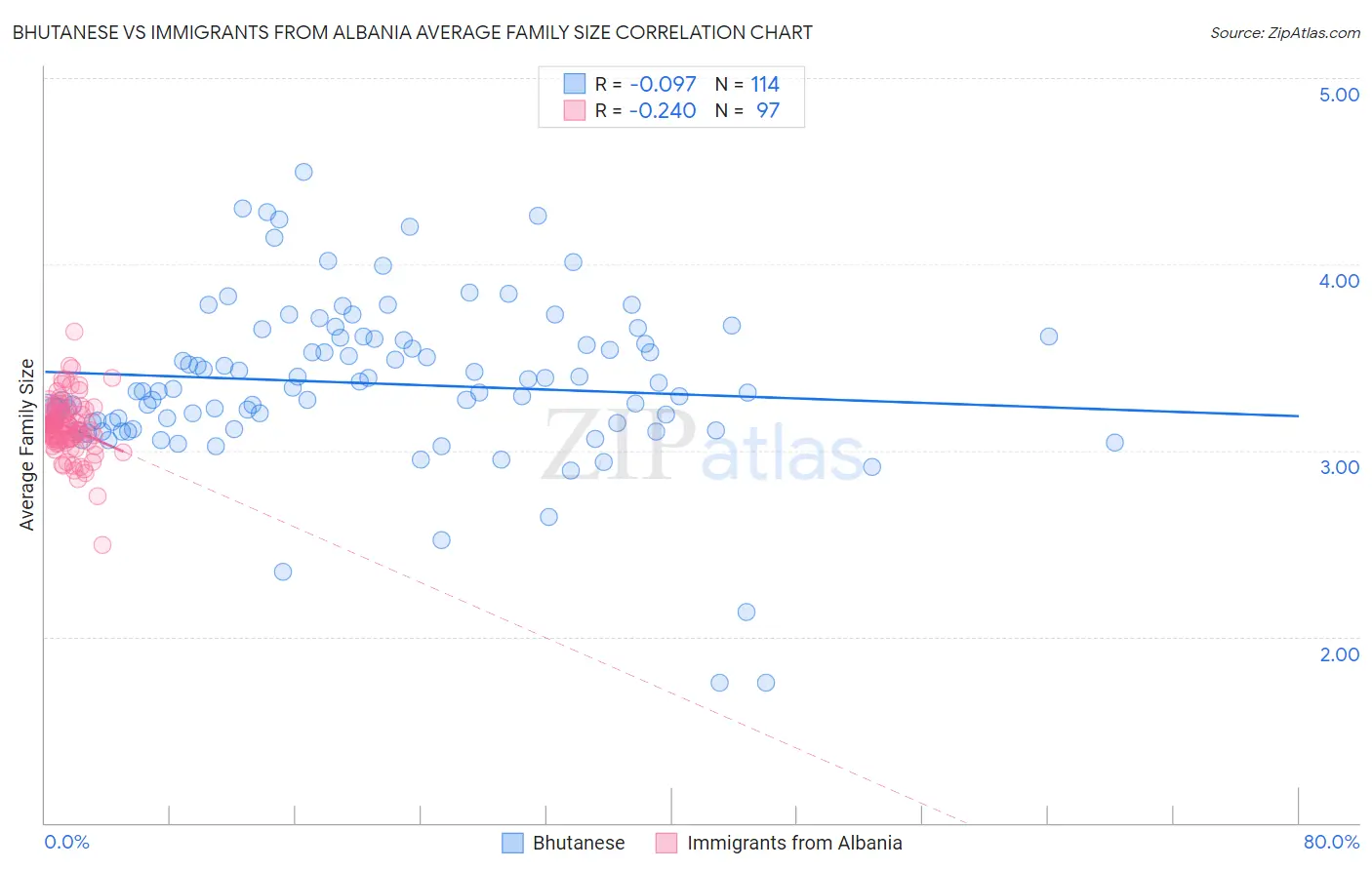 Bhutanese vs Immigrants from Albania Average Family Size