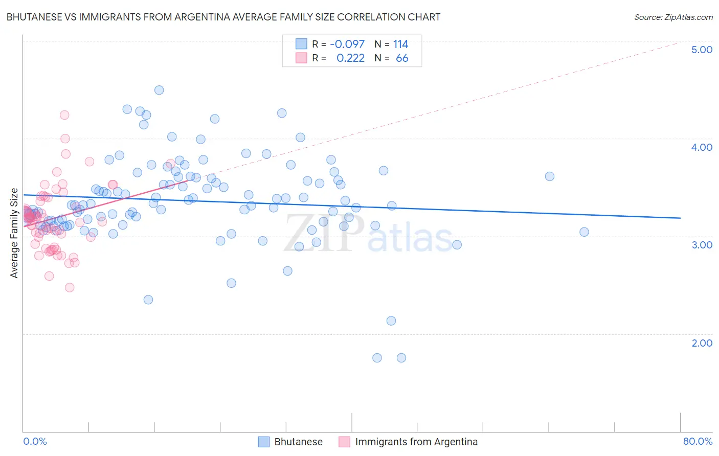 Bhutanese vs Immigrants from Argentina Average Family Size