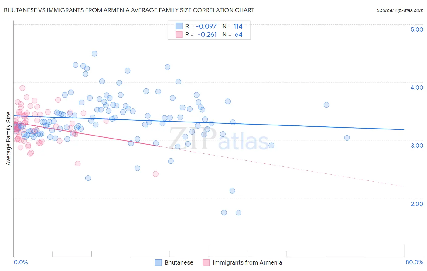 Bhutanese vs Immigrants from Armenia Average Family Size