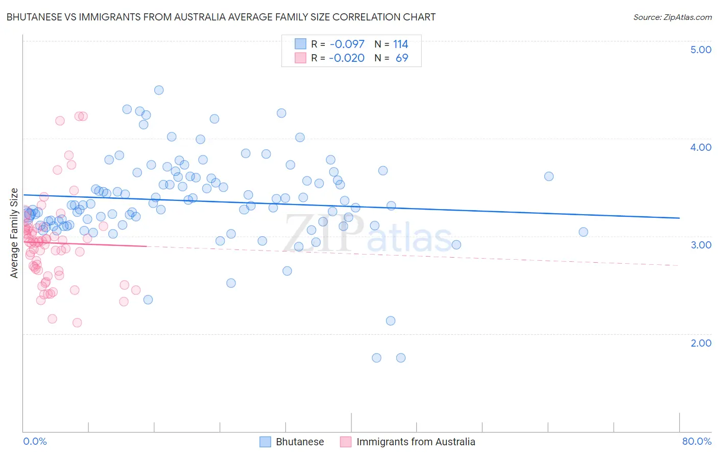 Bhutanese vs Immigrants from Australia Average Family Size