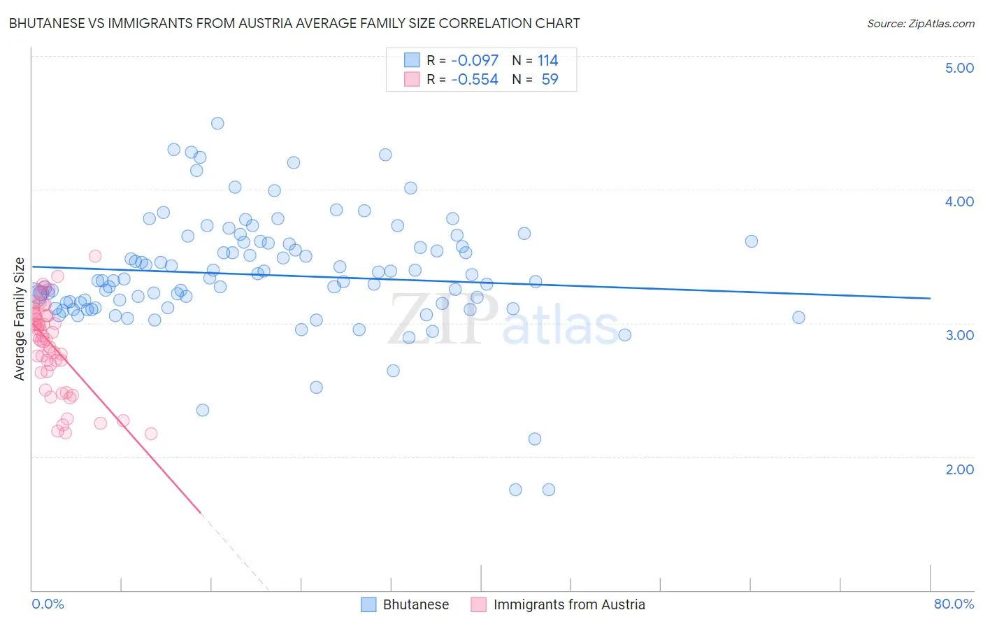 Bhutanese vs Immigrants from Austria Average Family Size