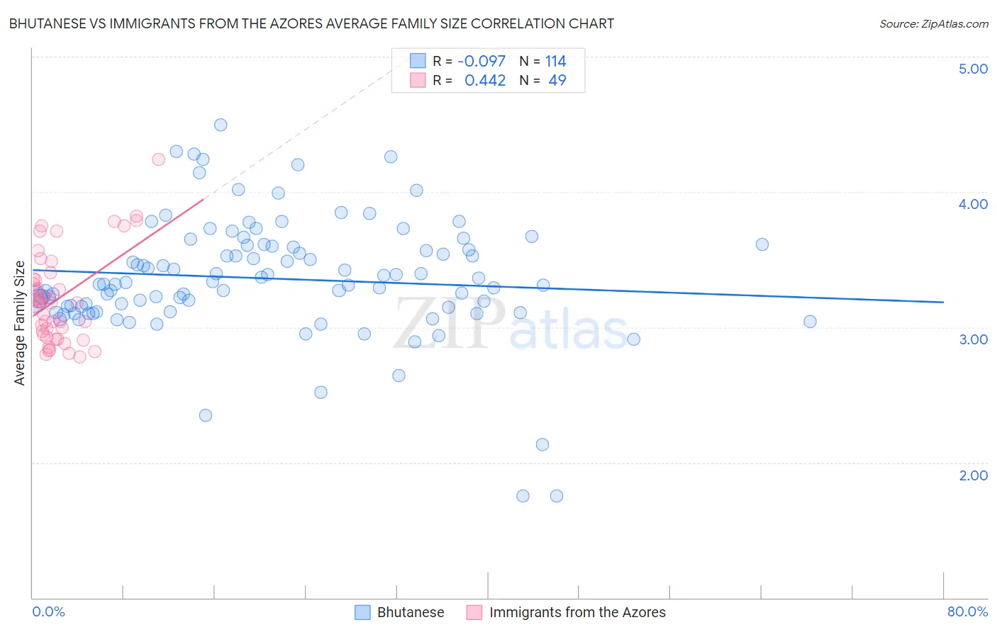 Bhutanese vs Immigrants from the Azores Average Family Size