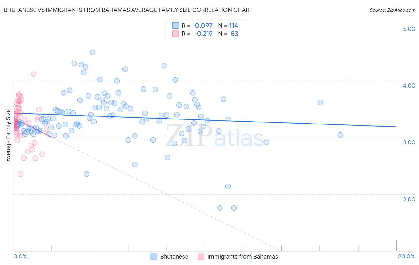 Bhutanese vs Immigrants from Bahamas Average Family Size
