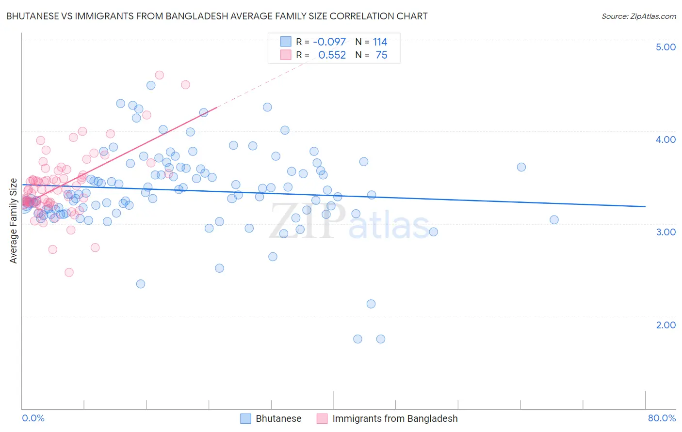 Bhutanese vs Immigrants from Bangladesh Average Family Size