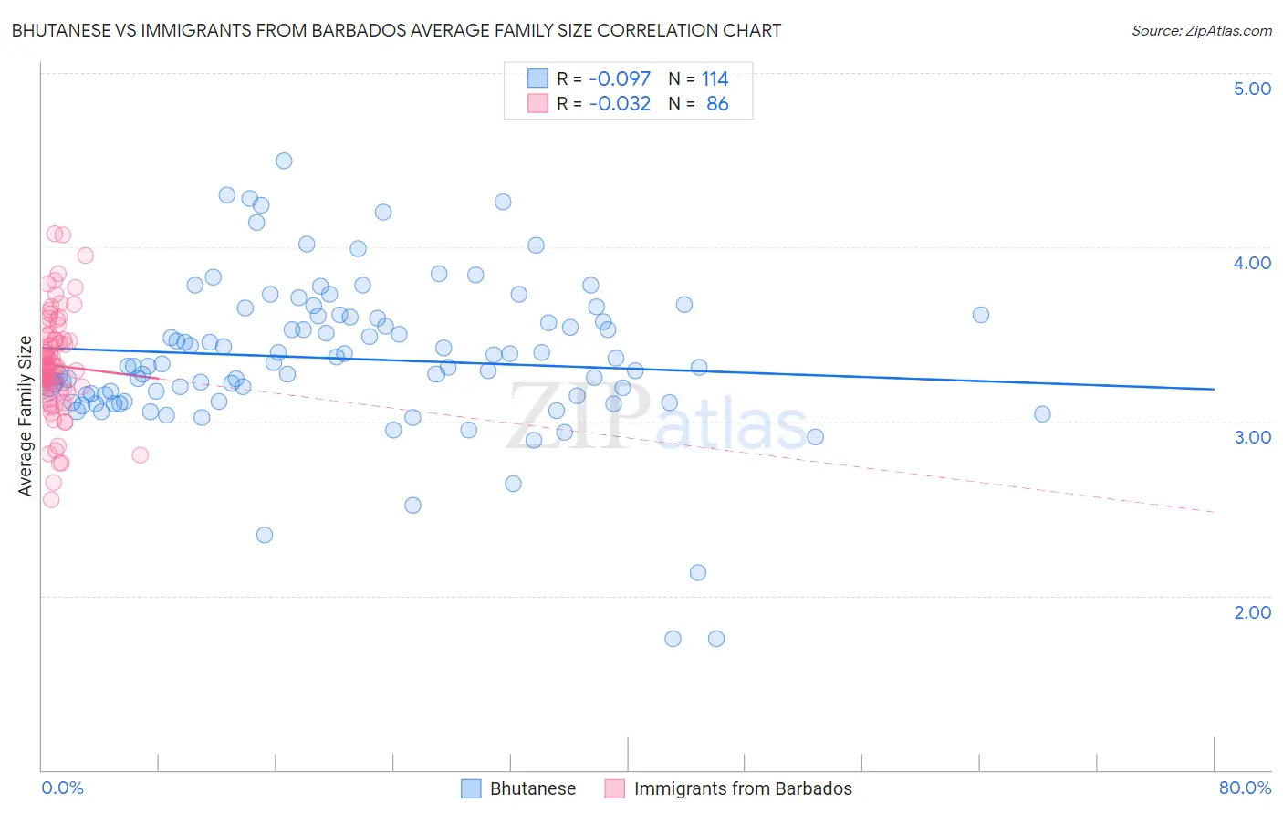 Bhutanese vs Immigrants from Barbados Average Family Size