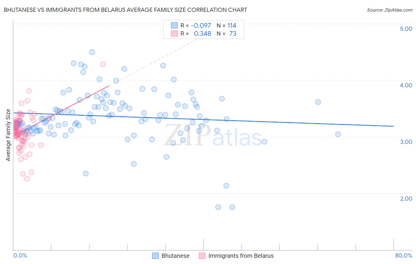 Bhutanese vs Immigrants from Belarus Average Family Size