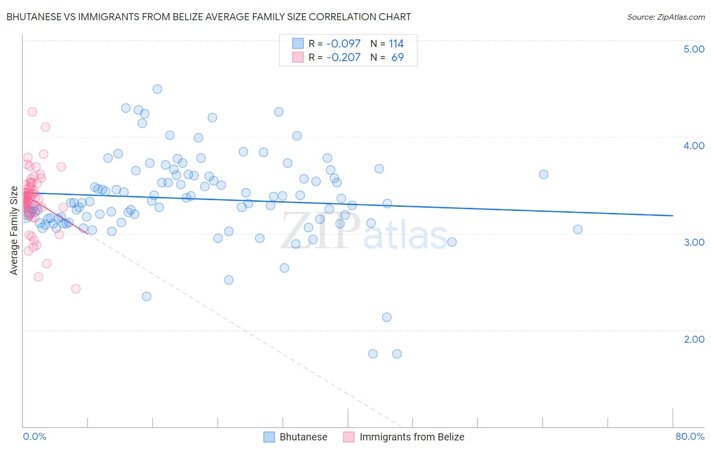 Bhutanese vs Immigrants from Belize Average Family Size