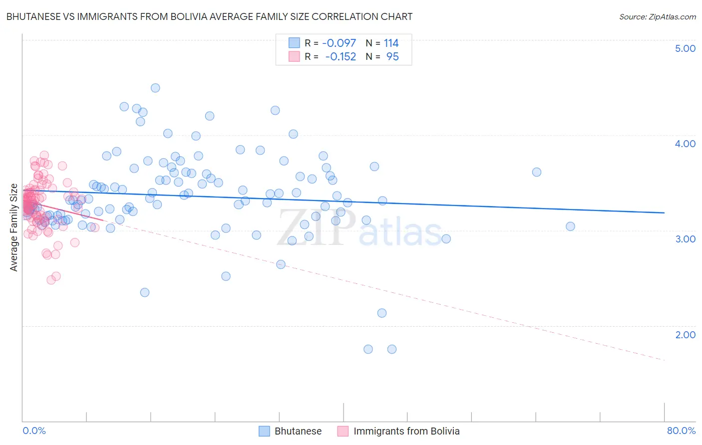 Bhutanese vs Immigrants from Bolivia Average Family Size