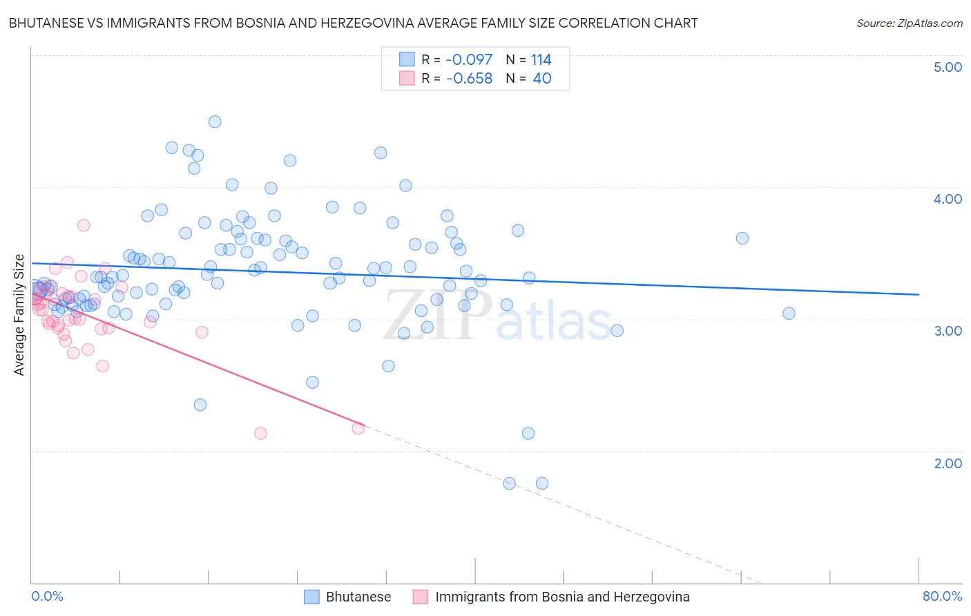 Bhutanese vs Immigrants from Bosnia and Herzegovina Average Family Size
