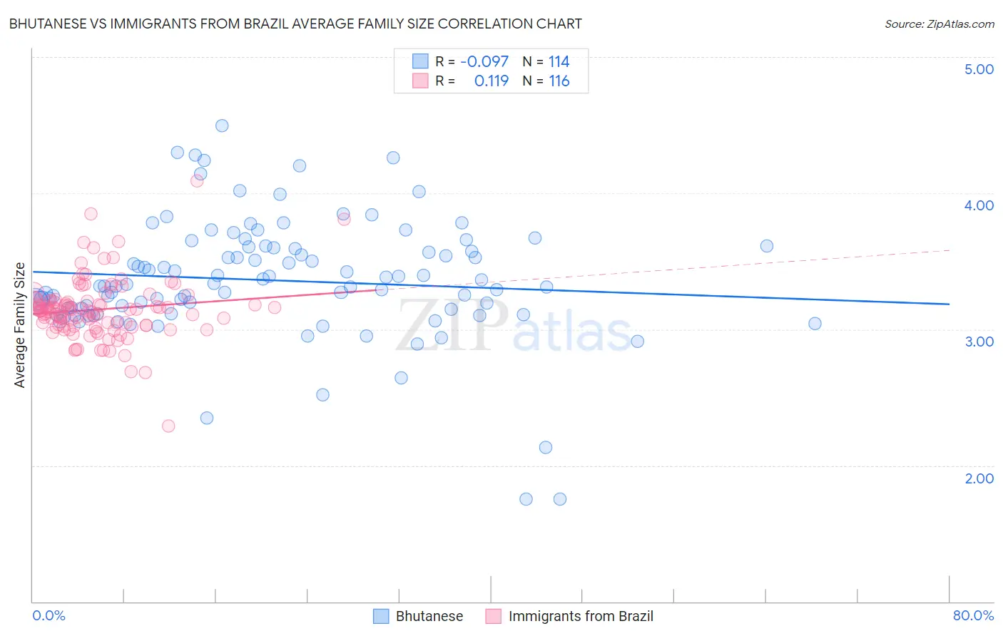 Bhutanese vs Immigrants from Brazil Average Family Size