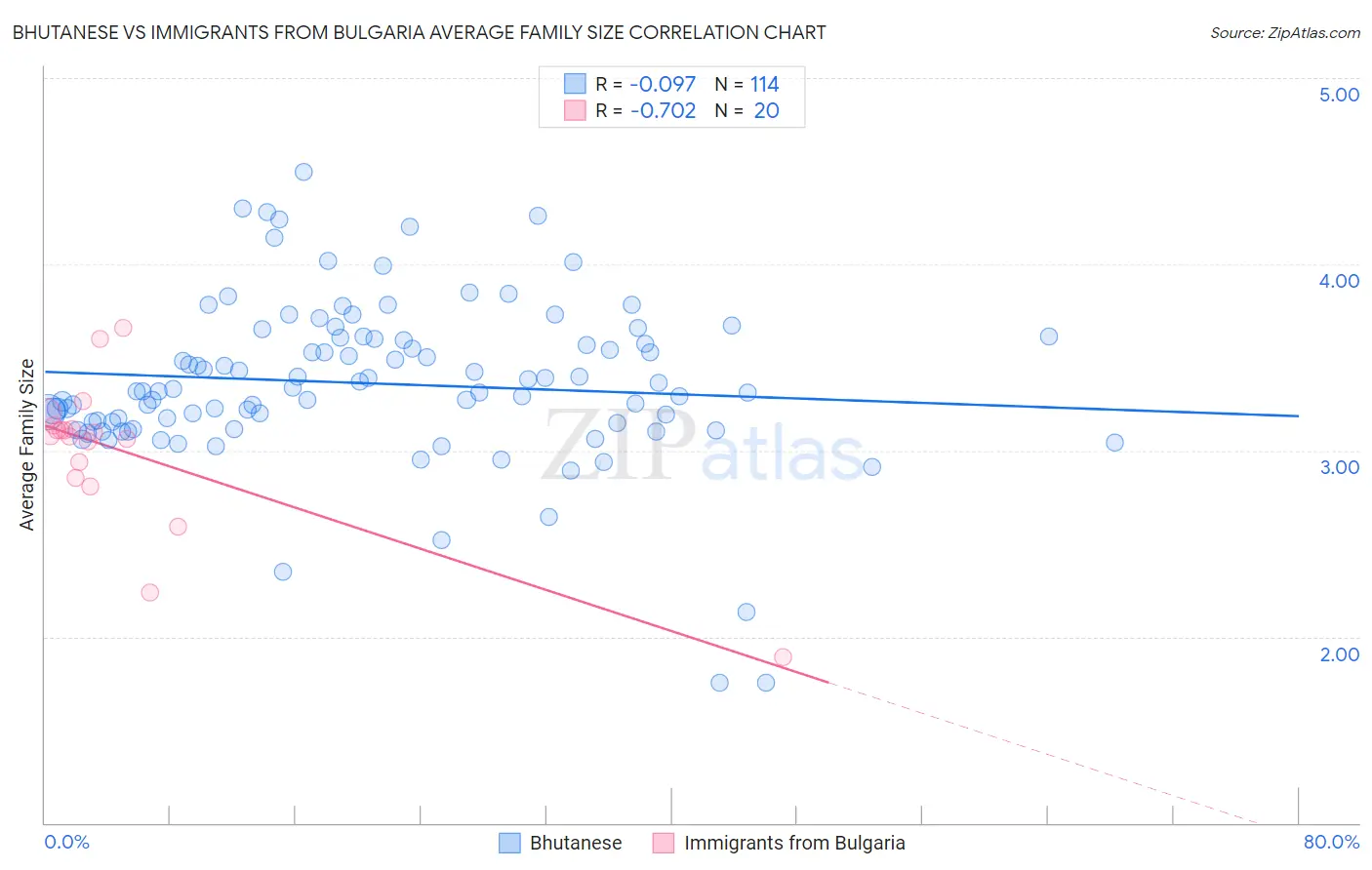 Bhutanese vs Immigrants from Bulgaria Average Family Size