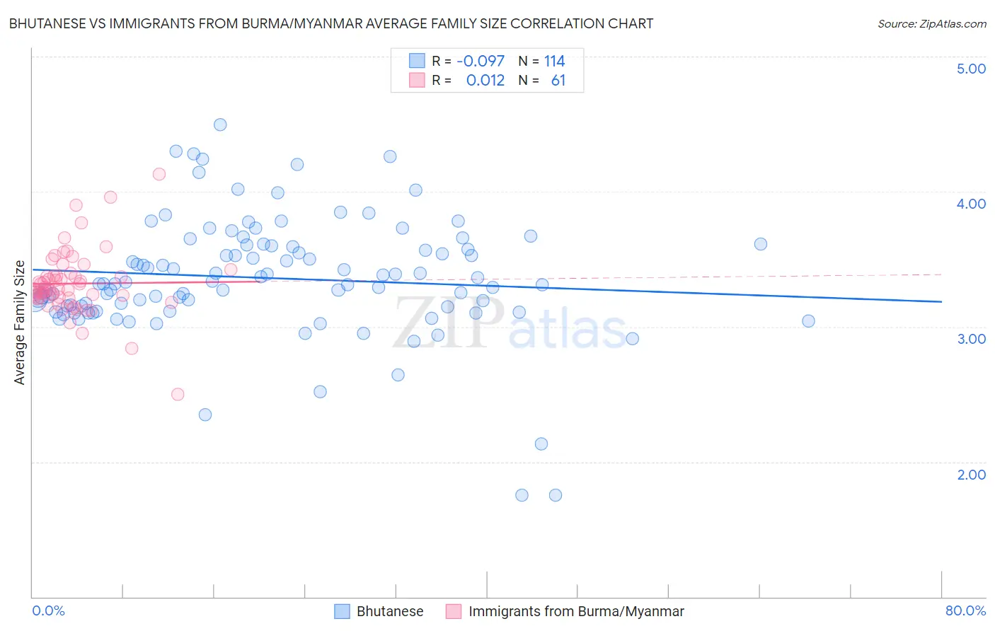 Bhutanese vs Immigrants from Burma/Myanmar Average Family Size